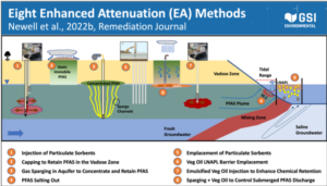 GeoPro Talks – Retention-Based Monitored Natural Attenuation (MNA) for PFAS Plumes in Groundwater:  Why? When? How?  